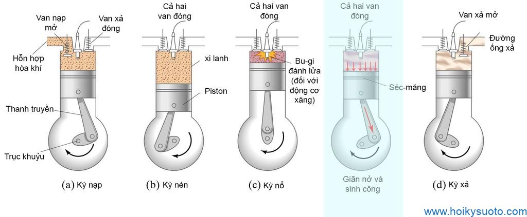 Mô men xoắn, công suất và ý nghĩa trên ô tô ảnh 5