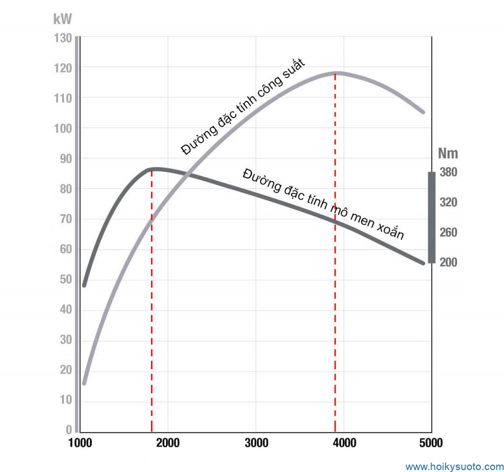 Mô men xoắn, công suất và ý nghĩa trên ô tô ảnh 11