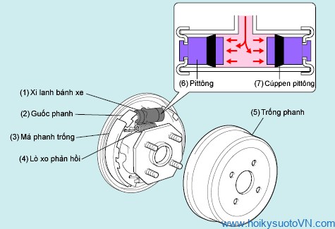 Cấu tạo của phanh tang trống