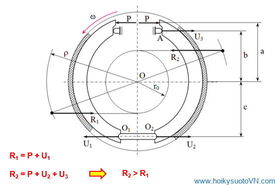 Kiểu cơ cấu tang trống tự cường hóa