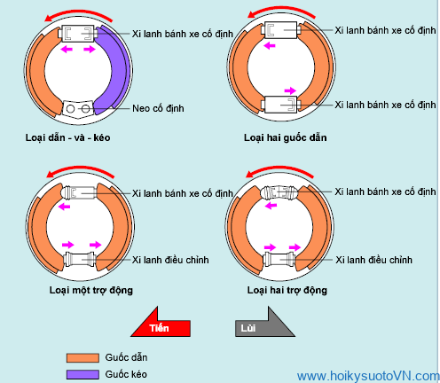 Nguyên lý hoạt động của phanh tang trống