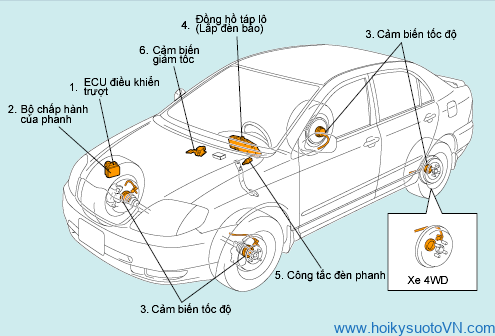 Cấu tạo khái quát của hệ thống phanh ABS