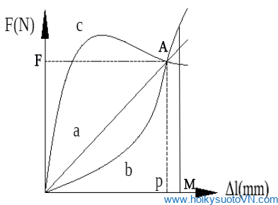 Đường đặc tính của các loại lò xo ép