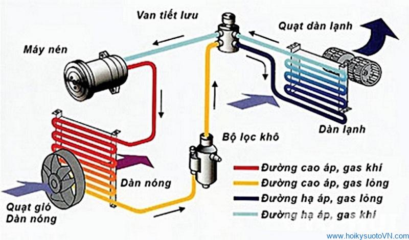 Hệ thống điều hòa trên ô tô