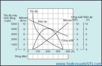 Khái quát về hệ thống khởi động