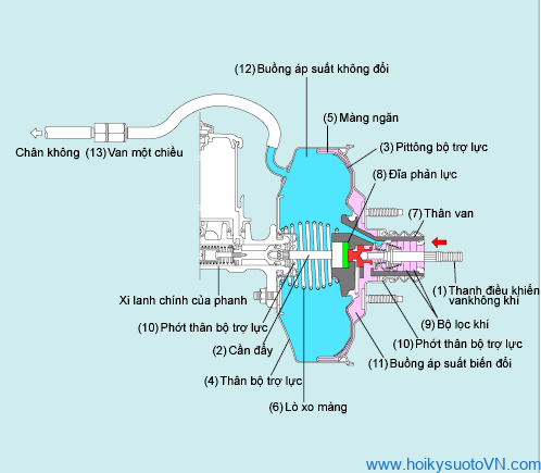 Cấu tạo bầu trợ lực phanh