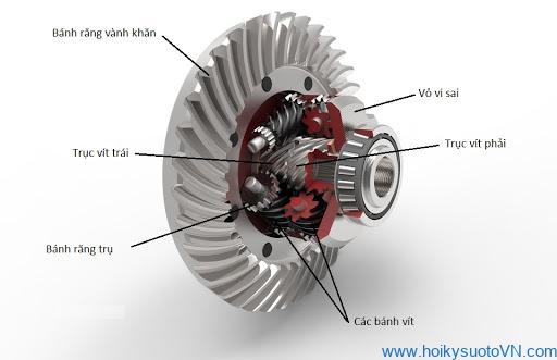 Cấu tạo bộ vi sai hạn chế trơn trượt Torsen