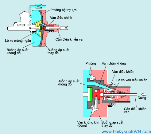 Nguyên lý bầu trợ lực phanh khi giữ phanh