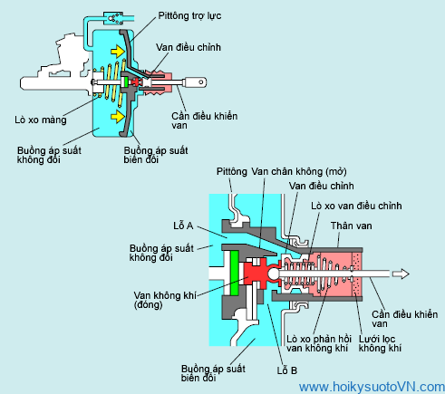 Nguyên lý bầu trợ lực phanh khi không có tác động