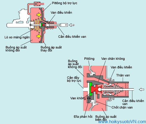 Nguyên lý bầu trợ lực phanh khi nhả phanh và cơ cấu khi không có chân không