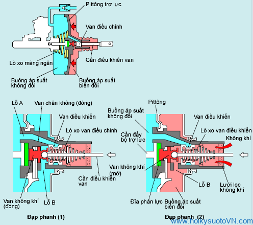 Nguyên lý bầu trợ lực phanh khi đạp phanh