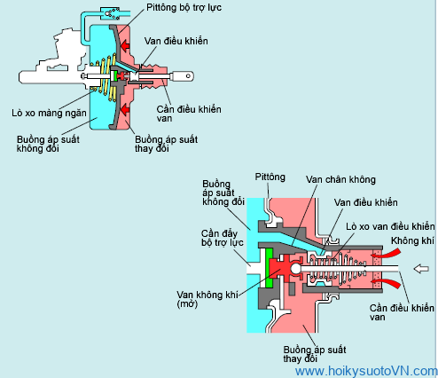 Nguyên lý bầu trợ lực phanh khi đạp tối đa lực phanh