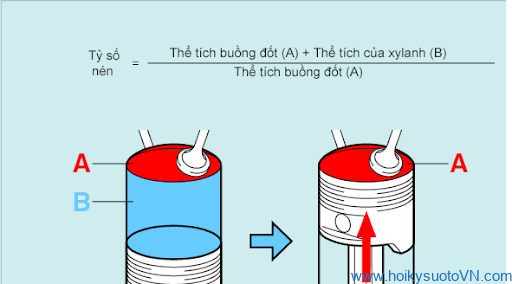 Tỷ số nén là gì?