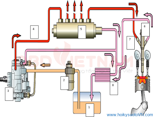 mã lỗi P0091 trên mazda động cơ l4-2.5l