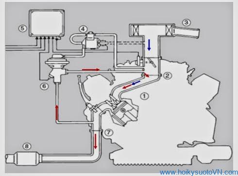 tim-hieu-he-thong-tuan-hoan-khi-thai-egr (5)