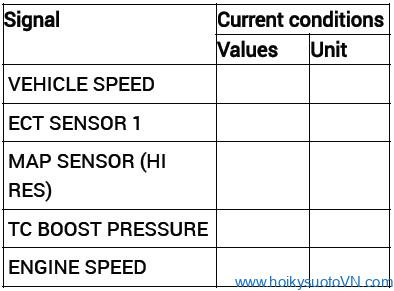 Hình 3: Vận hành thử xe trong điều kiện xảy ra lỗi, được ghi lại trong mục dữ liệu đóng băng khi xảy ra lỗi