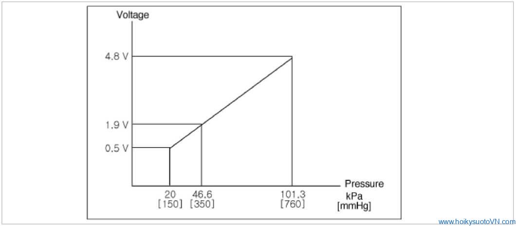 Hình 2: Thông số kỹ thuật cảm biến áp suất khí quyển