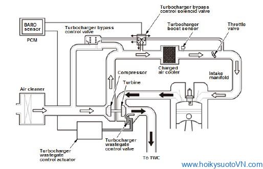 Mã lỗi P0299: Turbocharger Underboost Problem / Sự cố giảm công suất Turbo tăng áp