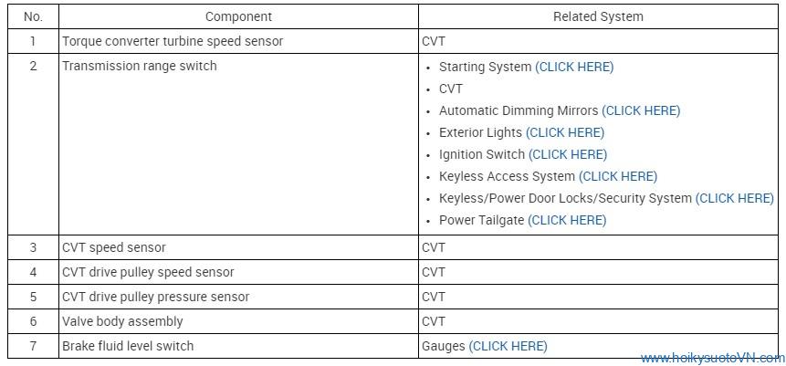 Hình 2: Vị trí hư hỏng mã lỗi P0963: CVT Drive Pulley Pressure Control Valve Circuit High