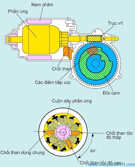 Cấu tạo của mô tơ gạt mưa xe ô tô