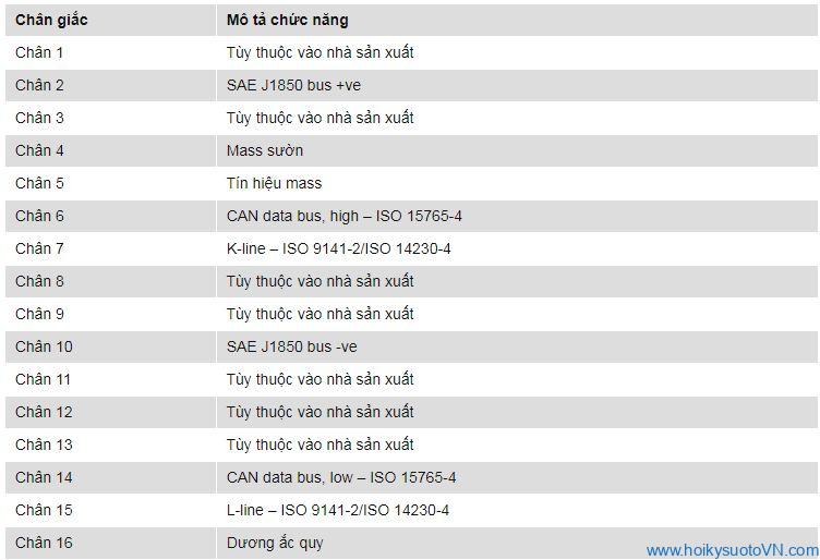 Giải thích các chân kết nối OBD2