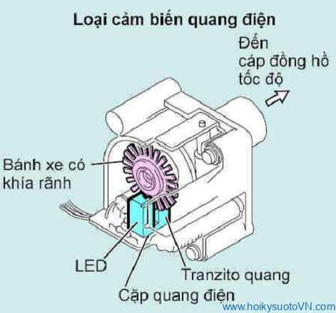 Cảm Biến Tốc Độ Xe – Vehicle Speed Sensor: Cấu Tạo Và Phân Loại - Trang Tin  Tức, Công Nghệ Và Kỹ Thuật Ô Tô