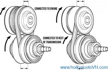 Cách hoạt động cơ bản của hộp số vô cấp CVT