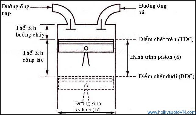 Dung tích động cơ chính  phần thể tích xi lanh quét bởi pit-tông khi đi từ điểm chết trên đến điểm chết dưới của động cơ