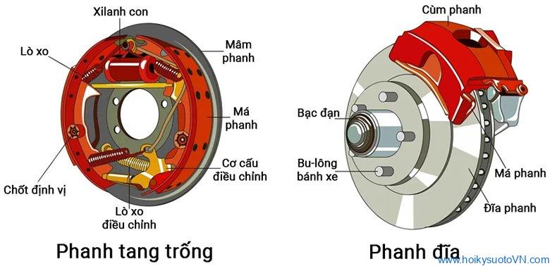 Cấu tạo của phanh đĩa và phanh tang trống..